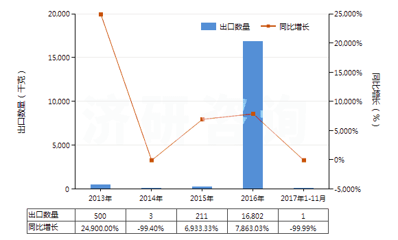 2013-2017年11月中國(guó)阿芬太尼、阿尼利定等以及它們的鹽(HS29333300)出口量及增速統(tǒng)計(jì)